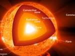 Where does the energy of the Sun come from?