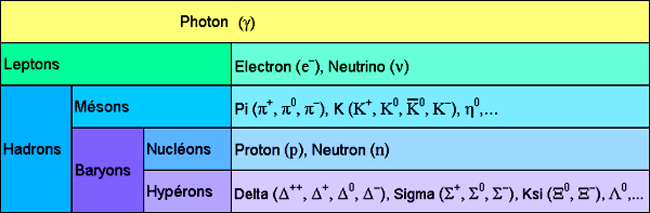 Hadrón, partícula subatómica — Astronoo