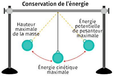 Conservación de energía