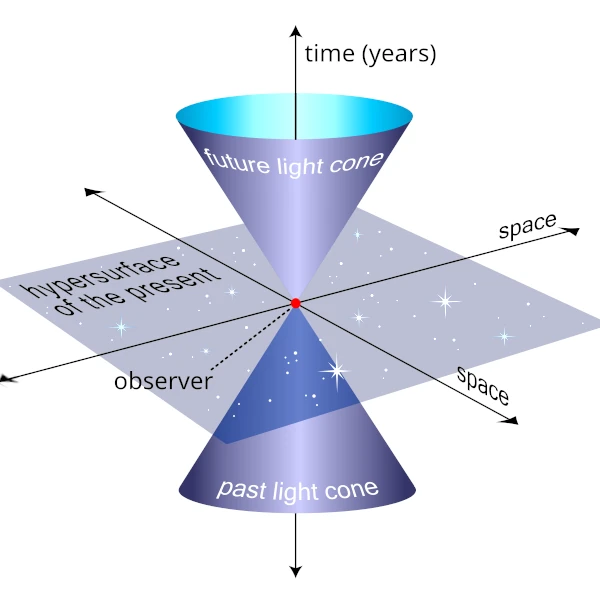 Cône de lumière de l'espace-temps