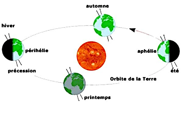Illustration of the eccentricity of Earth's orbit