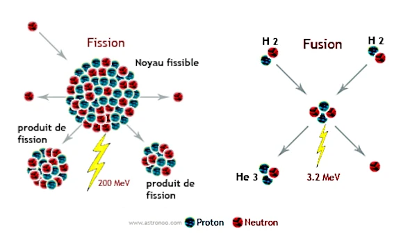 Comparative diagram: fission vs fusion