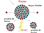fission nucléaire