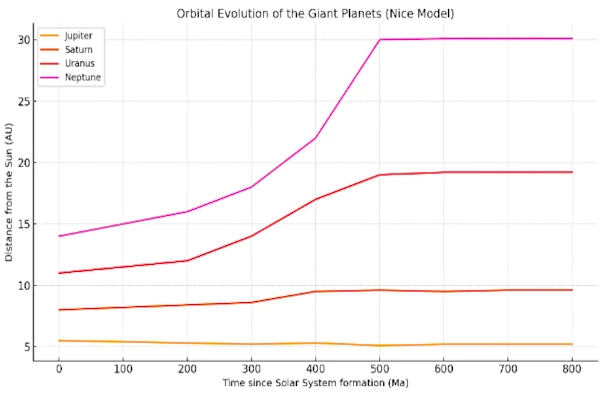Evolução das órbitas dos planetas gigantes no modelo de Nice