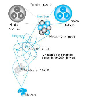 dimensões das partículas elementares