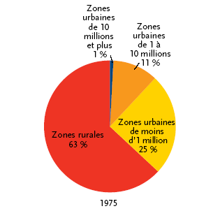 Población de las Naciones Unidas