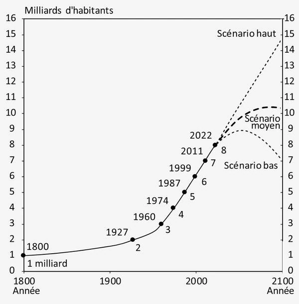 Evolución de la población mundial entre 1800 y 2100
