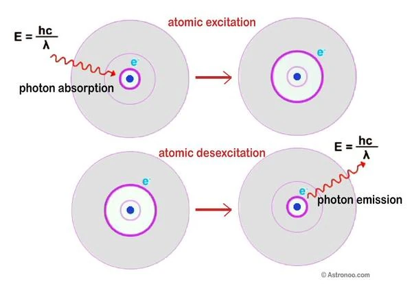 Principle of Atomic Absorption and Emission