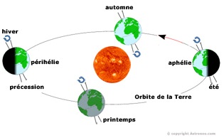 Eccentricity, obliquity and precession of the Earth, seasons in the northern hemisphere