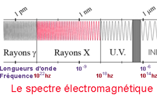 espectro eletromagnético, Raios X