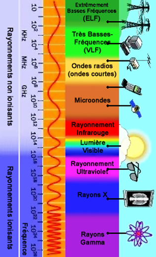 Le spectre électromagnétique, rayonnements ionisants et non ionisants