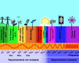 radioatividade, espectro eletromagnético