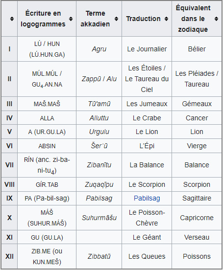 Astronomía y astrología babilónica — Astronoo