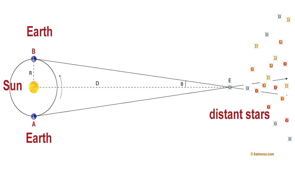 How to measure distances in the Universe?