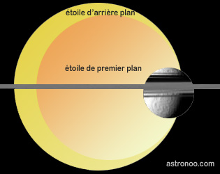 Méthode d'observation d'éxoplanète par le phénomène de microlentille