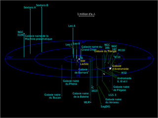 Grupo Local de galaxias, Vía Láctea, Andrómeda y galaxia del Triángulo
