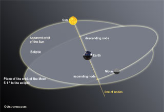 órbita de la Luna con respecto a la eclíptica
