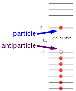 Antiparticules