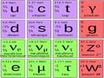 Les 12 particules de la matière ainsi que les bosons