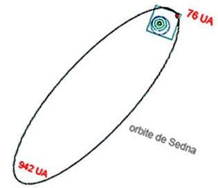 orbite de Sedna, planète naine