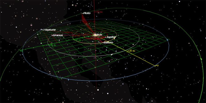 As órbitas do sistema solar exterior
