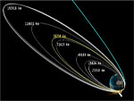 Órbitas de lanzamiento de la sonda Indian MOM