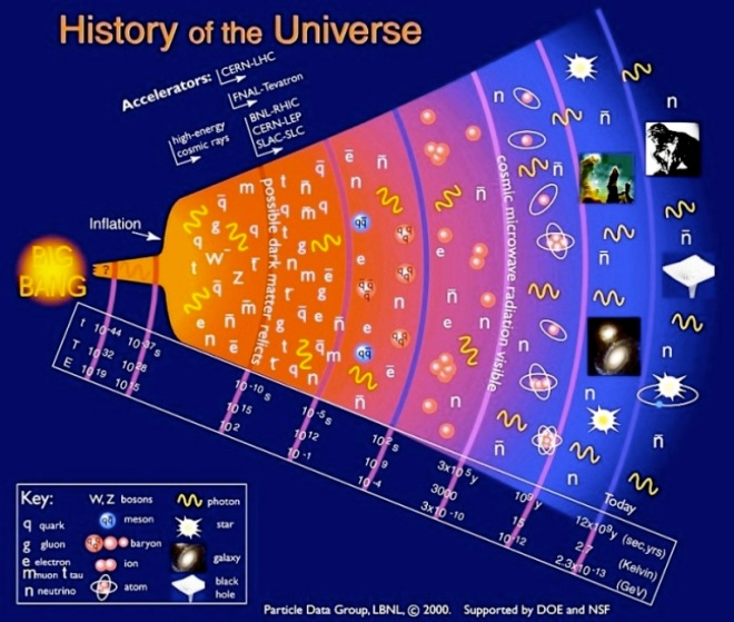 histoire de l'univers, les particules classées par groupe