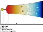 Mystère du Big Bang, le problème de l'horizon