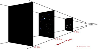 La taille de l'univers