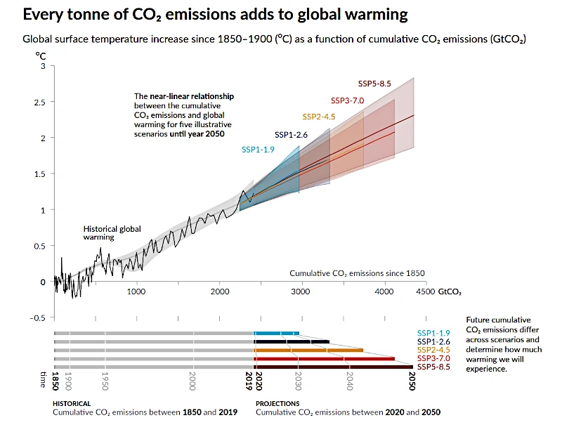 Extent of Upcoming Global Warming