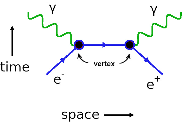 Diagramas de Feynman y física de partículas