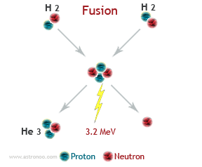 fusión nuclear del átomo