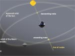 Eclipses explicados por el plano de la órbita