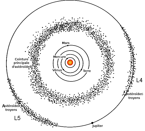 Asteroides troianos de Júpiter