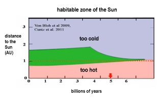 zona habitable circunestelar o ecosfera